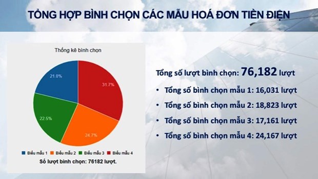 Kết quả bình chọn. (Nguồn: EVN)