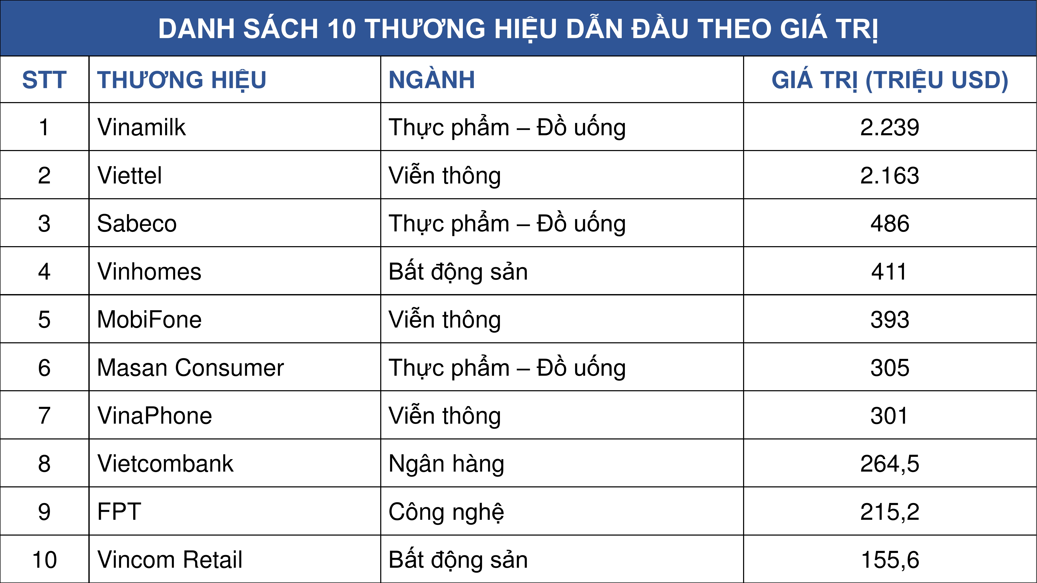 Danh sách 10 thương hiệu dẫn đầu theo giá trị.