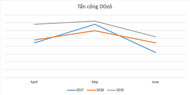 Số lượng tấn công DDoSDDoS trong năm 2019 tăng đáng kể so với cùng kỳ năm 2018.