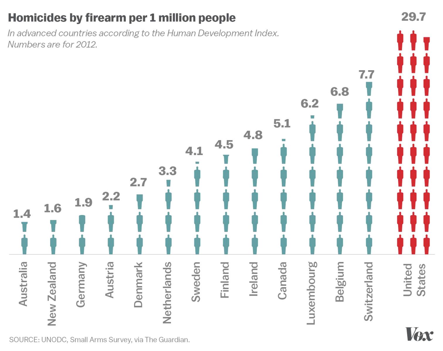 Biểu đồ tỉ lệ số người thiệt mạng bằng súng/1 triệu dân (nước Mỹ cột màu đỏ). Nguồn: UNODC/Vox