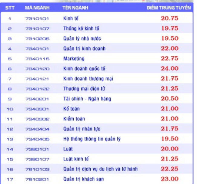 Điểm trúng tuyển của ĐH Kinh tế - ĐH Đà Nẵng