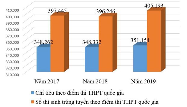 Chỉ tiêu và số lượng trúng tuyển đại học theo điểm thi Trung học phổ thông quốc gia qua các năm