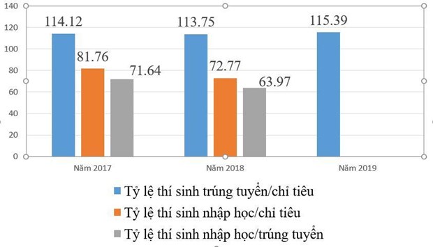 Tương quan tỷ lệ giữa chỉ tiêu, số thí sinh trúng tuyển và số thí sinh nhập học