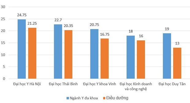 Có sự chênh lệch khá lớn giữa điểm chuẩn của các trường đào tạo ngành y