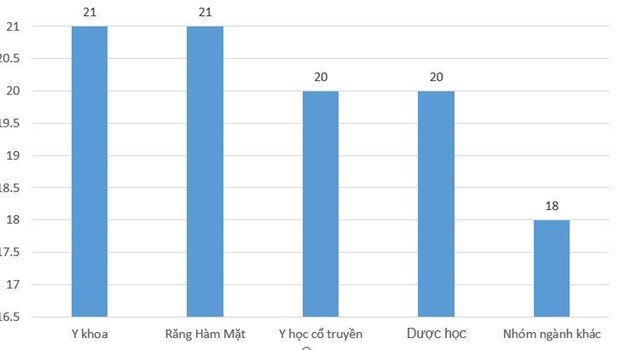 Điểm sàn đào tạo ngành y dược do Bộ Giáo dục và Đào tạo quy đinh năm 2019. Trong đó, nhóm ngành khác gồm Y học dự phòng, Hộ sinh, Điều dưỡng, Dinh dưỡng, Kỹ thuật phục hình răng, Kỹ thuật xét nghiệm y học, Kỹ thuật hình ảnh y học, Kỹ thuật phục hồi chức năng