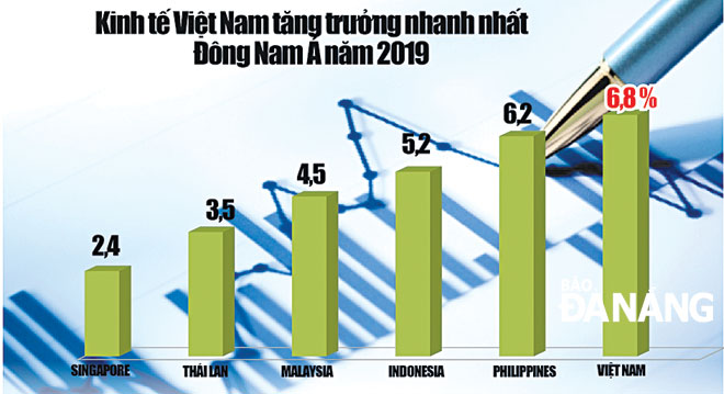 Ngân hàng Phát triển châu Á (ADB) mới đây dự báo Việt Nam là nền kinh tế tăng trưởng nhanh nhất khu vực Đông Nam Á trong năm 2019 với tốc độ tăng trưởng 6,8%.  Đồ họa: Thanh Huyền