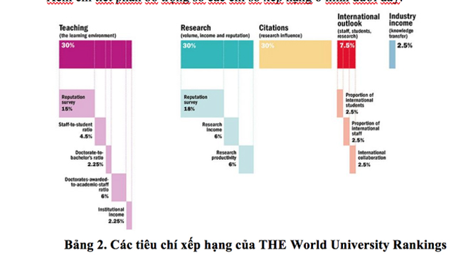 Lần đầu tiên Việt Nam có 2 đại học lọt top 1000 Bảng xếp hạng THE thế giới