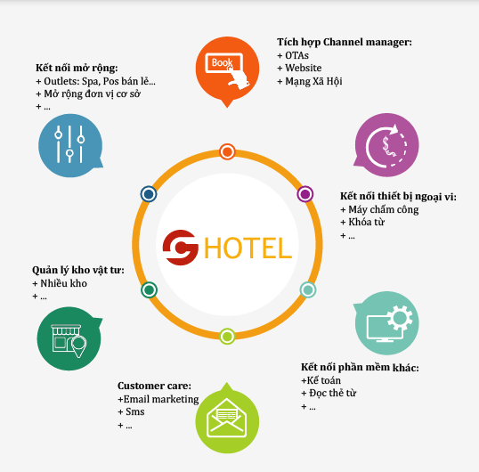 Phần mềm quản lý Ghotel.vn được nhiều khách sạn Đà Nẵng đón nhận