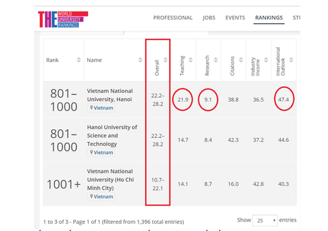 Bảng 1. Thứ hạng các trường ĐH của Việt Nam trong Bảng xếp hạng THE thế giới
