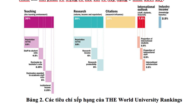 Bảng 2. Các tiêu chí xếp hạng của THE World University Rankings