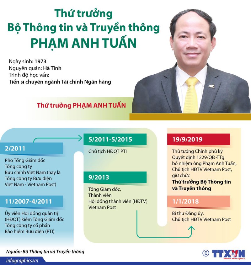 Đến tháng 1-2018, ông Phạm Anh Tuấn được bổ nhiệm giữ chức Chủ tịch Hội đồng thành viên Tổng Công ty Bưu điện Việt Nam. Như vậy, hiện Bộ Thông tin và Truyền thông có 5 Thứ trưởng gồm: ông Nguyễn Thành Hưng, ông Phạm Hồng Hải, ông Phan Tâm, ông Hoàng Vĩnh Bảo và ông Phạm Anh Tuấn. (Ảnh TTXVN)./.