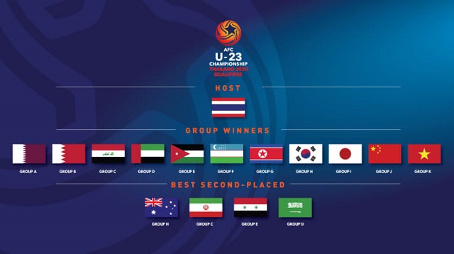 16 teams will vie for the 2020 AFC U23 Championship title, along with the three berths to the 2020 Tokyo Olympics. (Photo: AFC)