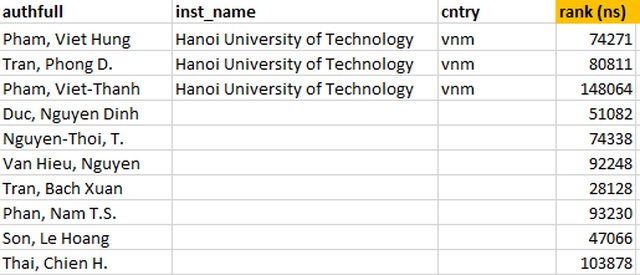 Sau khi kết hợp trắc lượng thông tin từ hai Cơ sở dữ liệu Scopus và Web of Science, thông tin về 10 nhà khọc trên như sau: