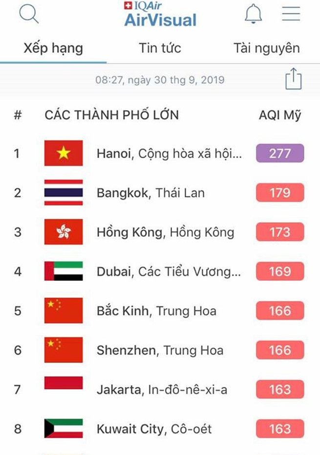 Hà Nội tiếp tục đứng đầu bảng xếp hạng 10 thành phố có chất lượng không khí xấu nhất thế giới. (Ảnh chụp màn hình)