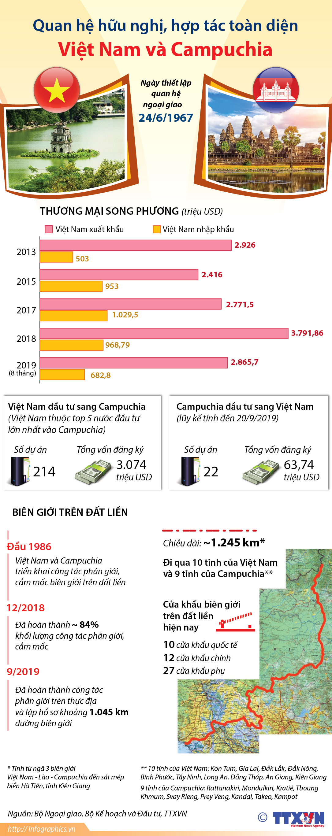 Quan hệ hữu nghị, hợp tác toàn diện Việt Nam - Campuchia. Ảnh TTXVN