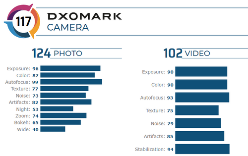 iPhone 11 Pro Max xếp thứ 3 trong danh sách smartphone chụp ảnh tốt nhất của DxOMark.