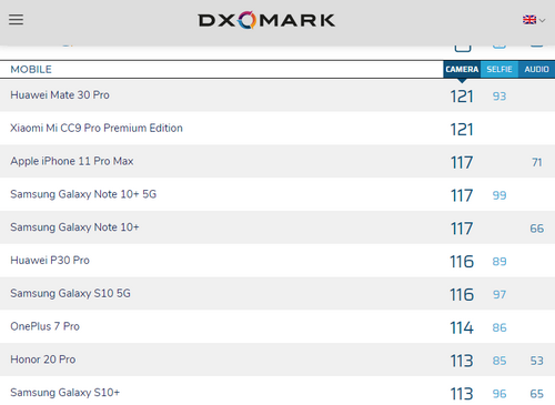 Bảng xếp hạng smartphone chụp ảnh tốt nhất hiện nay của DxOMark.