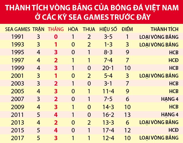 Đánh bại Thái Lan, U22 Việt Nam sẽ lập kỷ lục tại SEA Games