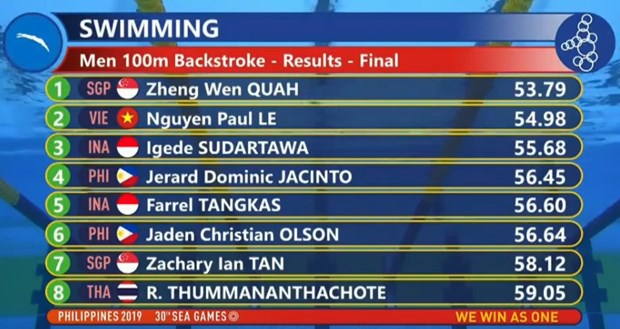 Thành tích của Lê Nguyễn Paul tại nội dung 100m bơi ngửa.