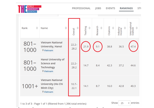 Thứ hạng các trường ĐH của Việt Nam trong Bảng xếp hạng THE thế giới.