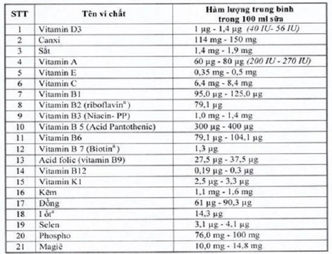 Danh sách các loại vitamin, khoáng chất cần có trong sản phẩm dùng cho chương trình Sữa học đường do Bộ Y tế quy định với hàm lượng cụ thể.