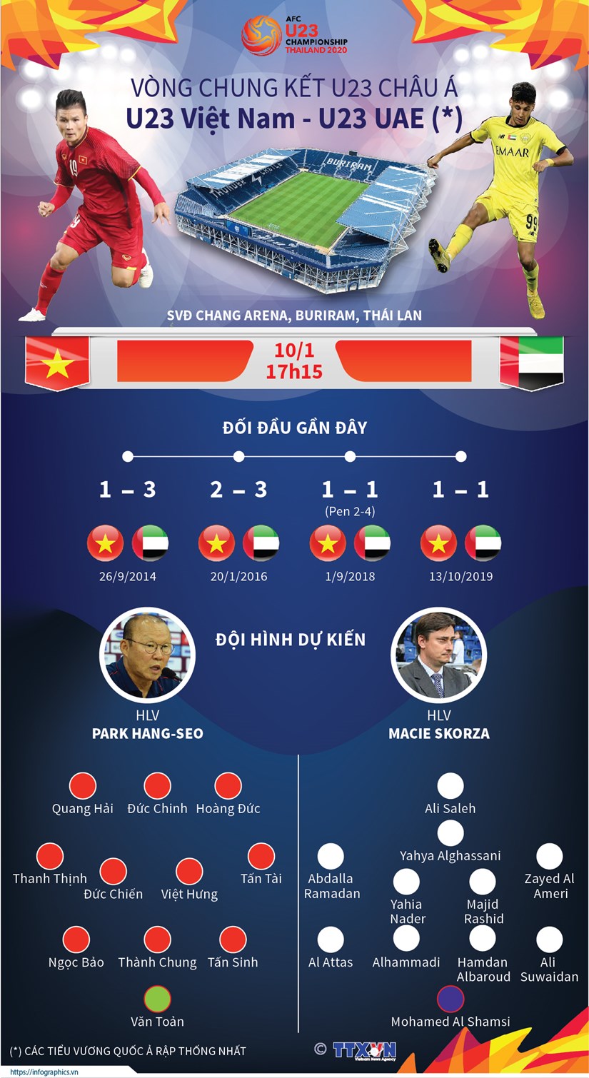 Vòng chung kết U23 châu Á giữa đội tuyển U23 Việt Nam và U23 UAE diễn ra tại Thái Lan vào ngày 10/1/2020./.  (TTXVN/Vietnam+