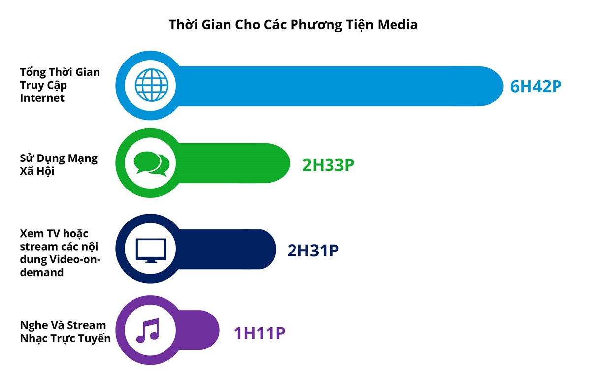 Người Việt Nam dành gần 7 tiếng mỗi ngày để sử dụng Internet
