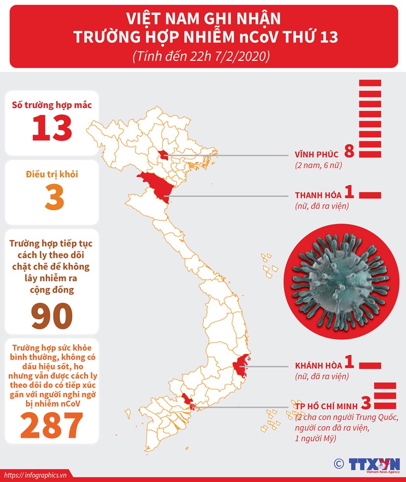 Thông tin từ Bộ Y tế tối 7/2/2019 cho biết, Việt Nam ghi nhận thêm một trường hợp dương tính với nCoV (chủng mới của virus corona), nâng tổng số ca bệnh nhiễm nCoV tại Việt Nam lên 13 ca.