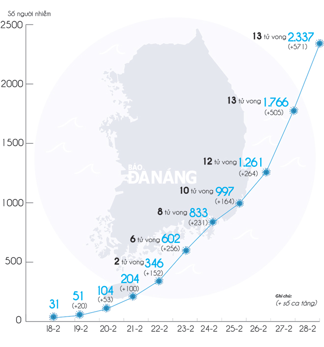 Số ca nhiễm Covid-19 ở Hàn Quốc không ngừng tăng.                              Đồ họa: MAI ANH