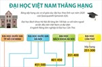 Đại học Việt Nam thăng hạng