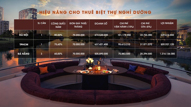 Dòng bất động sản nghỉ dưỡng cao cấp tại Đà Nẵng mang lại cho nhà đầu tư lợi nhuận theo cấp số nhân.