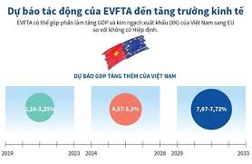 Dự báo tác động của EVFTA đến tăng trưởng kinh tế
