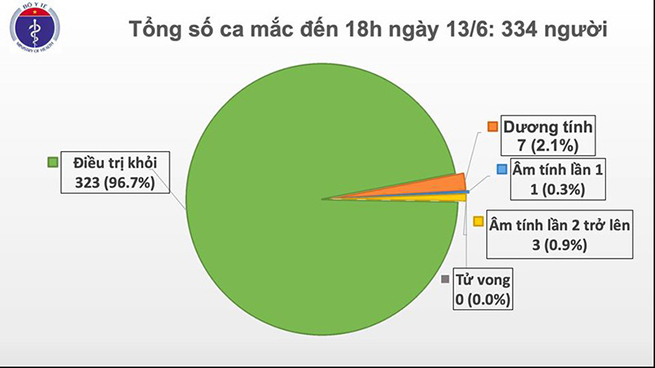 Thêm 1 ca nhập cảnh mắc Covid-19, Việt Nam có tổng cộng 334 ca mắc