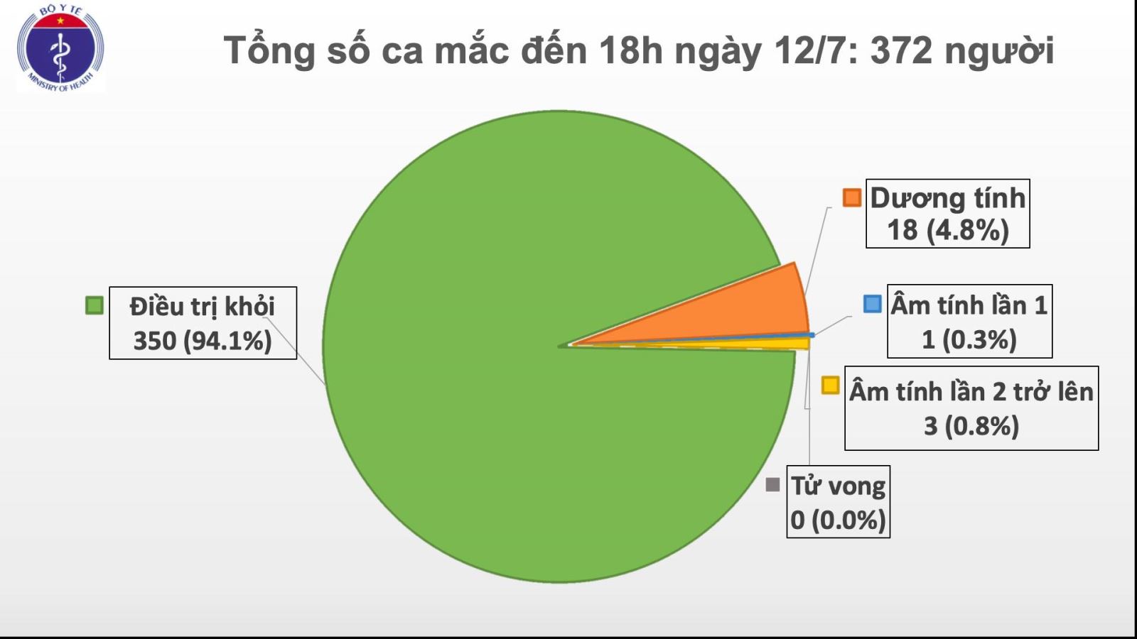 Chiều 12-7: Việt Nam có thêm hai ca mắc Covid-19, được cách ly ngay sau nhập cảnh