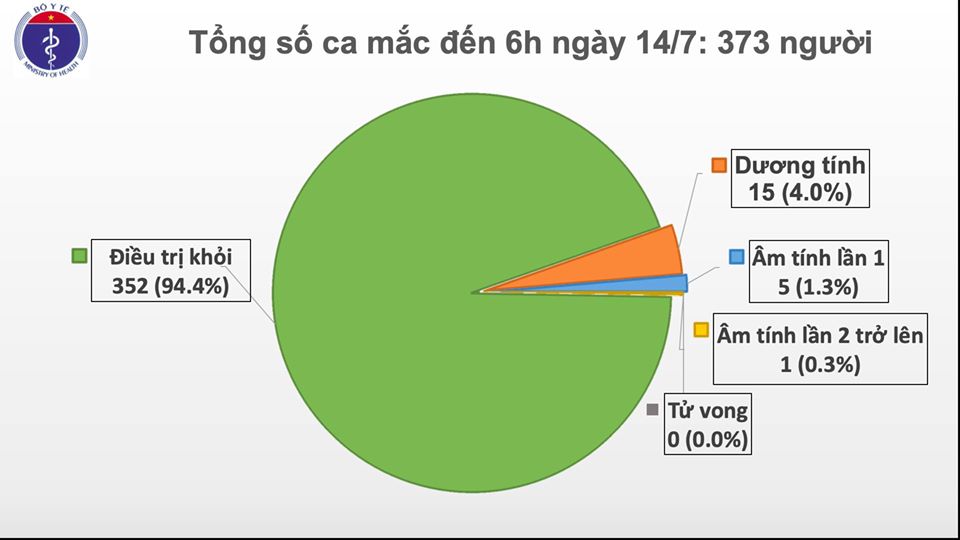 Tổng số người tiếp xúc gần và nhập cảnh từ vùng dịch đang được theo dõi sức khỏe (cách ly) hiện là 13.357 trường hợp, trong đó: Cách ly tập trung tại bệnh viện: 72; cách ly tập trung tại cơ sở khác: 12.871; cách ly tại nhà, nơi lưu trú: 414 trường hợp.