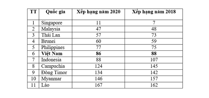 Thứ hạng của Việt Nam trong khu vực. (Nguồn: MIC)