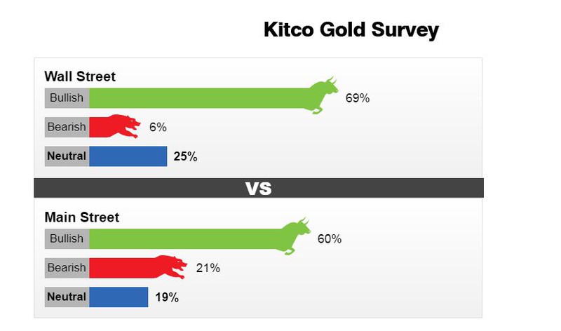 Khảo sát giá vàng tuần từ 20-25-7 (Nguồn: Kitco)