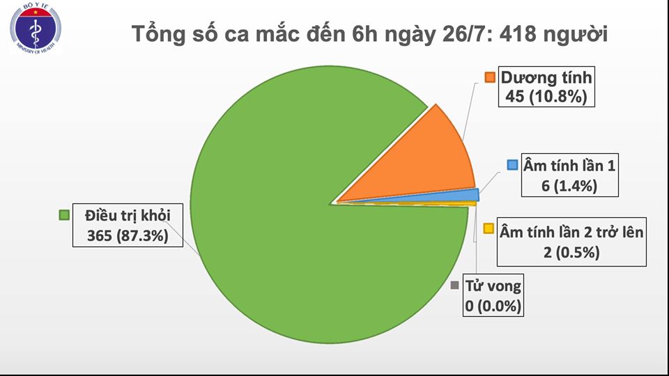 Biểu đồ tình hình dịch bệnh COVID-19 tại Việt Nam đến 6 giờ ngày 26/7.