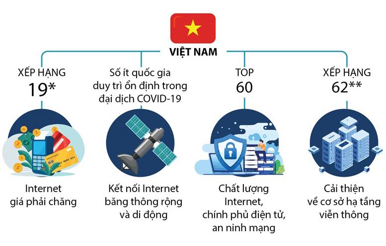 Việt Nam đứng thứ 54 về chất lượng cuộc sống số