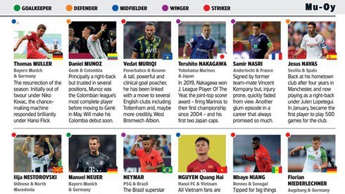 World Soccer recently released its September edition titled “The 500 Most Important Players on the planet”, including Vietnamese star Quang Hai on the list.