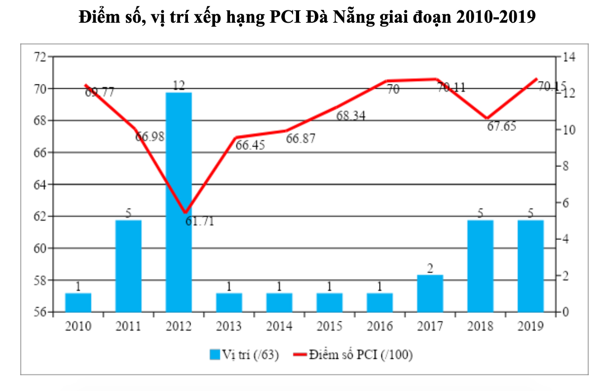 a Nang-recorded points and positions on the PCI ranking over the 2010 – 2019 period 