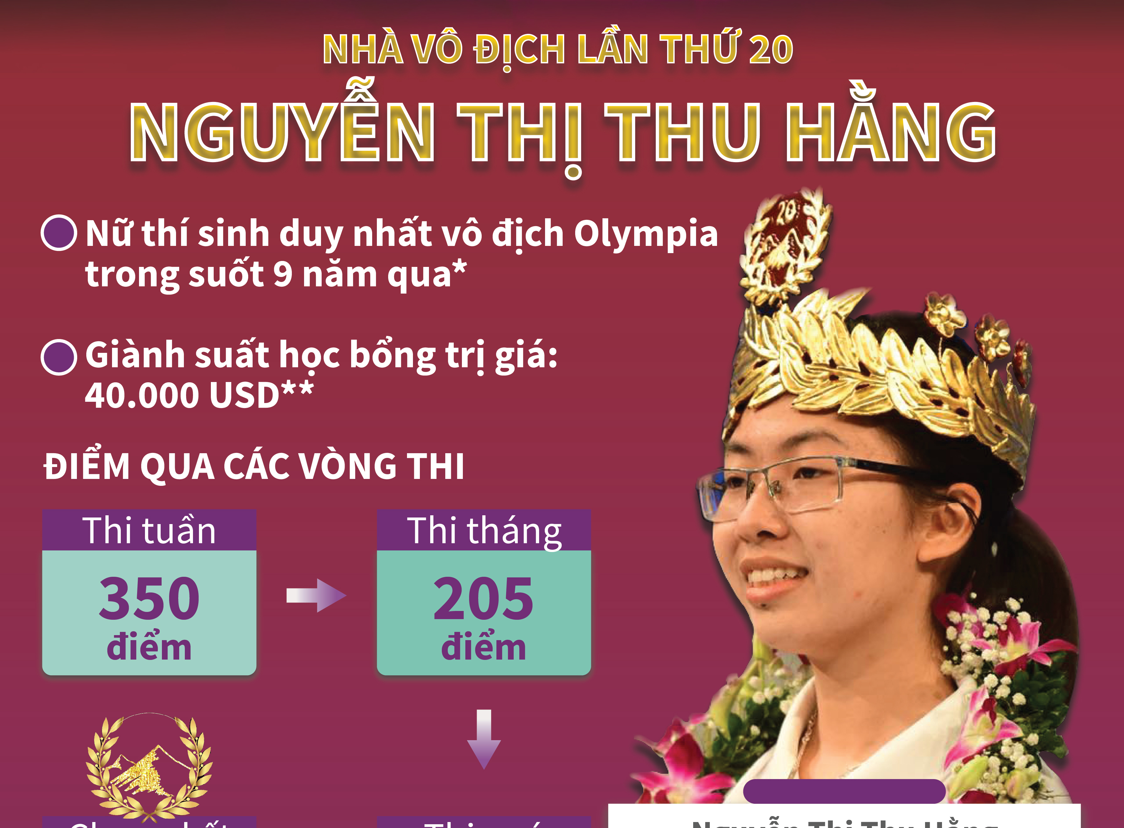 Nữ sinh Ninh Bình giành ngôi quán quân Đường lên đỉnh Olympia năm thứ 20
