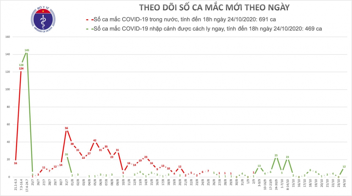 Chiều 24-10, Việt Nam có thêm 12 ca mắc Covid-19 nhập cảnh được cách ly