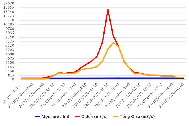 Hồ thủy điện Đăk Mi 4 đã vận hành cắt đỉnh lú, giảm lũ lớn cho hạ du sông Vu Gia. Trong ảnh: Lưu lượng lũ về hồ thủy điện Đăk Mi 4 (đường màu đỏ) và lưu lượng lũ xả về sông Vu Gia (đường màu cam) của hồ thủy điện Đăk Mi 4. Nguồn: BCH PCTT-TKCN QN.