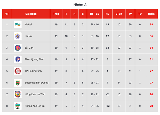 Bảng xếp hạng V-League 2020 nhóm đua vô địch trước vòng đấu cuối . (Ảnh: VPF)