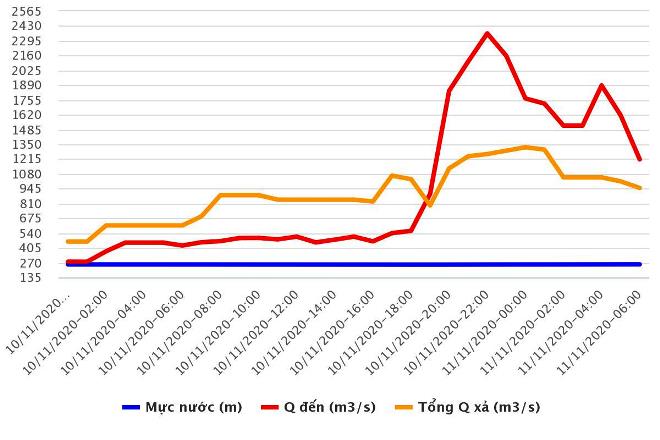 Biểu đồ thể hiện lưu lượng lũ về hồ thủy điện Đăk Mi 4 (đường màu đỏ) và lưu lượng xả lũ về hạ du (đường màu cam). Nguồn: BCH PCTT-TKCN QNnạn tỉnh Quảng Nam.