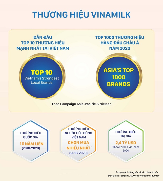 Thương hiệu Vinamilk liên tiếp nhận được các đánh giá cao từ những tổ chức uy tín trong và ngoài nước.