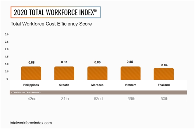 Total Workforce Index 2020 has identified the top five markets globally for cost efficiency: the Philippines, Croatia, Morocco, Việt Nam and Thailand. Photo ManpowerGroup