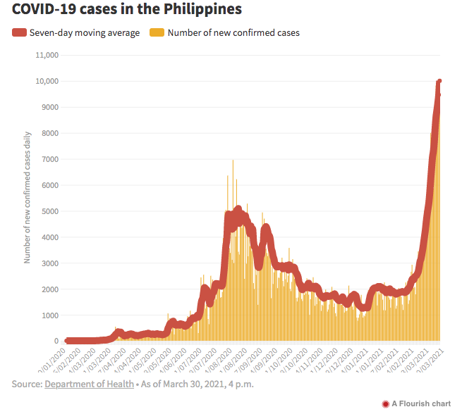 Biểu đồ tình hình dịch lây lan tại Philippines. Nguồn: Philstar