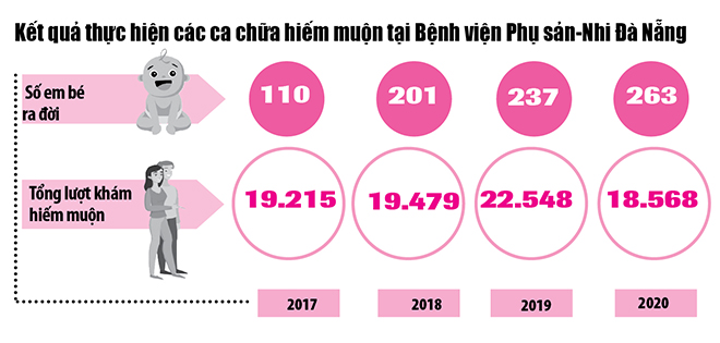 Nguồn: Khoa Hiếm muộn, Bệnh viện Phụ sản - Nhi Đà Nẵng. Đồ họa: THANH HUYỀN